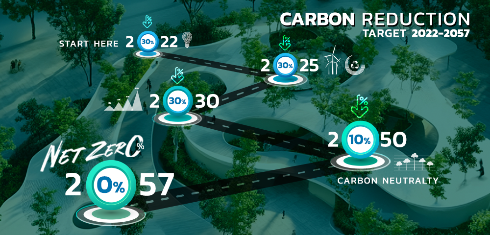 Road Map to Sustainability